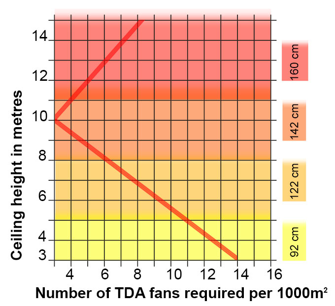Tda Ceiling Fans Ideal Use Of Heating Energy Indoor Tennis Court A Special Case