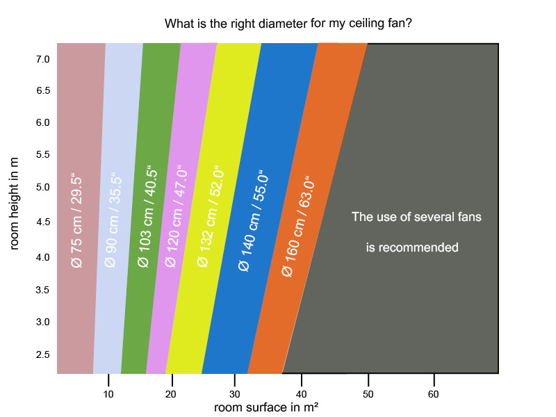 Ideal Size Of A Ceiling Fan In Relation To A Room Or Surface