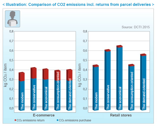 CO<sub>2</sub> emission sorted by consumer groups