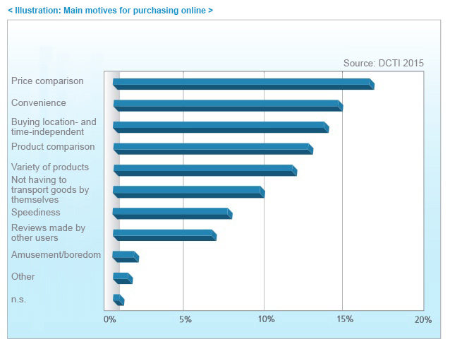 Main motives online shoppig